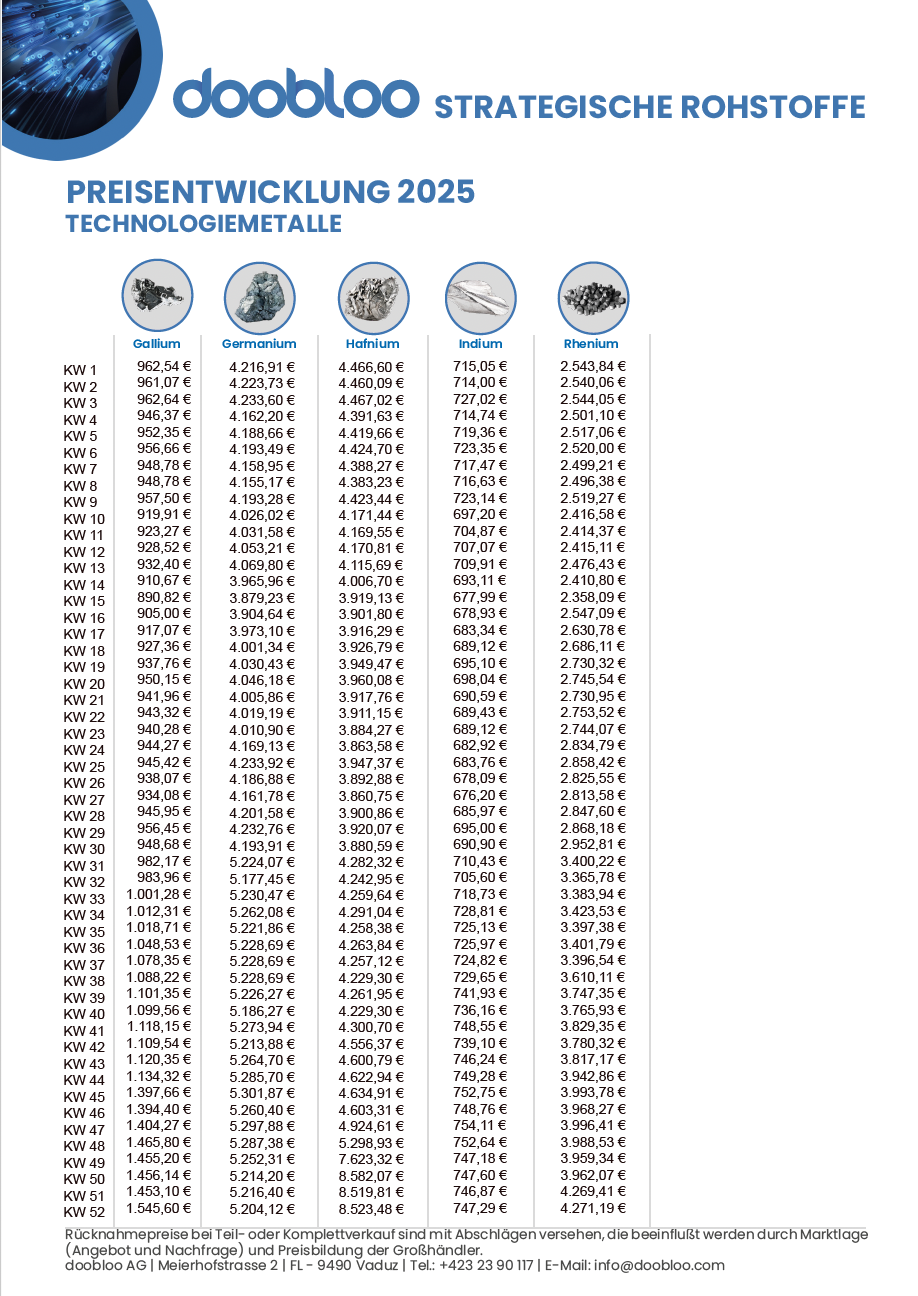 Preisentwicklung 2025
